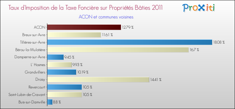 Taux d'imposition de la taxe foncière sur le bati 2011 pour ACON et les communes proches Comparaison des taux d'imposition de la taxe foncière sur le bati 2011 pour ACON et les communes voisines