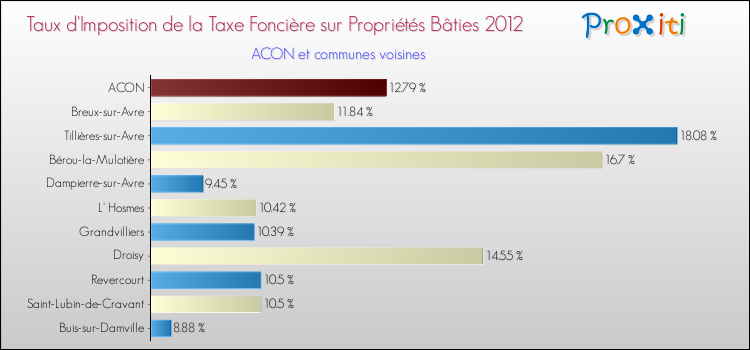 Taux d'imposition de la taxe foncière sur le bati 2012 pour ACON et les communes proches Comparaison des taux d'imposition de la taxe foncière sur le bati 2012 pour ACON et les communes voisines
