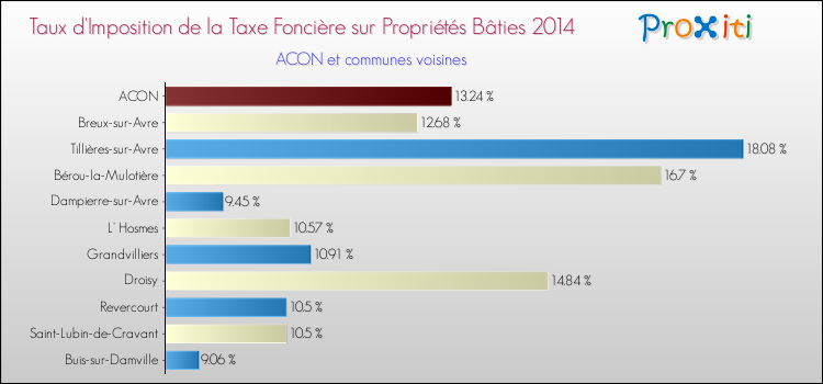 Taux d'imposition de la taxe foncière sur le bati 2014 pour ACON et les communes proches Comparaison des taux d'imposition de la taxe foncière sur le bati 2014 pour ACON et les communes voisines