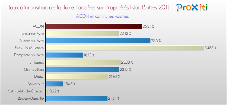 Taux d'imposition de la taxe foncière sur les immeubles et terrains non batis 2011 pour ACON et les communes proches Comparaison des taux d'imposition de la taxe foncière sur les immeubles et terrains non batis 2011 pour ACON et les communes voisines