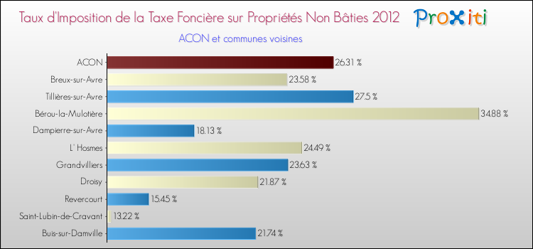 Taux d'imposition de la taxe foncière sur les immeubles et terrains non batis 2012 pour ACON et les communes proches Comparaison des taux d'imposition de la taxe foncière sur les immeubles et terrains non batis 2012 pour ACON et les communes voisines