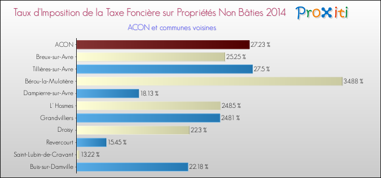 Taux d'imposition de la taxe foncière sur les immeubles et terrains non batis 2014 pour ACON et les communes proches Comparaison des taux d'imposition de la taxe foncière sur les immeubles et terrains non batis 2014 pour ACON et les communes voisines