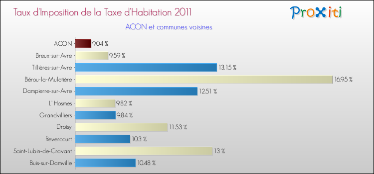 Taux d'imposition de la taxe d'habitation 2011 pour ACON et les communes proches Comparaison des taux d'imposition de la taxe d'habitation 2011 pour ACON et les communes voisines