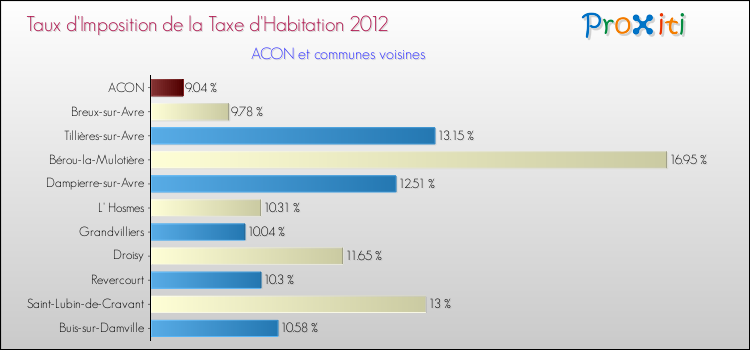 Taux d'imposition de la taxe d'habitation 2012 pour ACON et les communes proches Comparaison des taux d'imposition de la taxe d'habitation 2012 pour ACON et les communes voisines