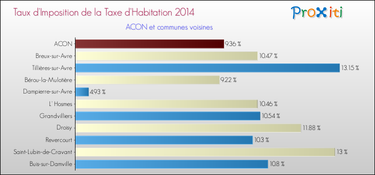 Taux d'imposition de la taxe d'habitation 2014 pour ACON et les communes proches Comparaison des taux d'imposition de la taxe d'habitation 2014 pour ACON et les communes voisines