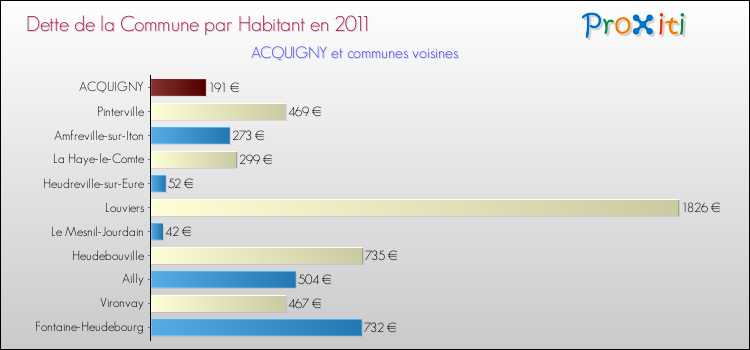 Dette par habitant de la commune en 2011 pour ACQUIGNY et les communes proches Comparaison de la dette par habitant de la commune en 2011 pour ACQUIGNY et les communes voisines