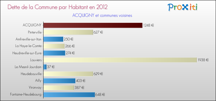 Dette par habitant de la commune en 2012 pour ACQUIGNY et les communes proches Comparaison de la dette par habitant de la commune en 2012 pour ACQUIGNY et les communes voisines