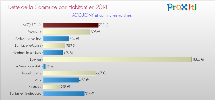 Dette par habitant de la commune en 2014 pour ACQUIGNY et les communes proches Comparaison de la dette par habitant de la commune en 2014 pour ACQUIGNY et les communes voisines