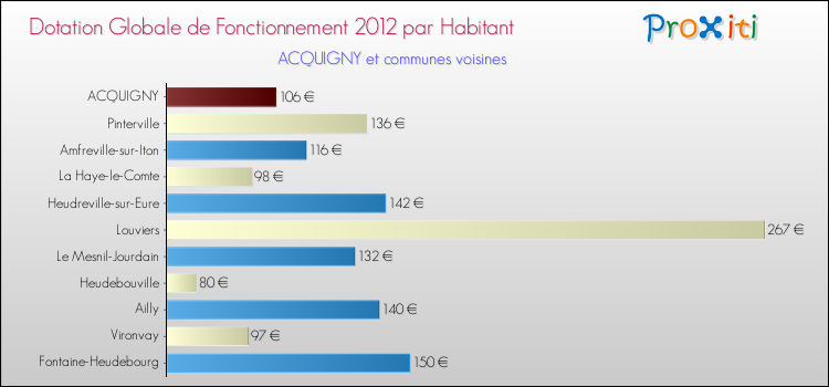 Montant des dotations globales de fonctionnement DGF par Habitant pour ACQUIGNY et les communes proches Comparaison des des dotations globales de fonctionnement DGF par habitant pour ACQUIGNY et les communes voisines
