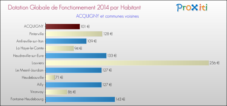 Montant des dotations globales de fonctionnement DGF par Habitant pour ACQUIGNY et les communes proches en 2014. Comparaison des des dotations globales de fonctionnement DGF par habitant pour ACQUIGNY et les communes voisines en 2014.