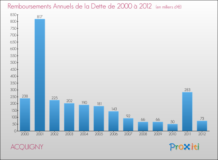 Evolution de l'annuité de la dette pour la commune de ACQUIGNY de 2000 à 2012 Annuités de la dette pour ACQUIGNY de 2000 à 2012