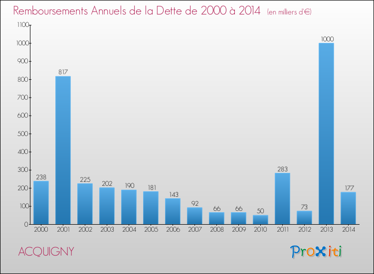 Evolution de l'annuité de la dette pour la commune de ACQUIGNY de 2000 à 2014 Annuités de la dette pour ACQUIGNY de 2000 à 2014