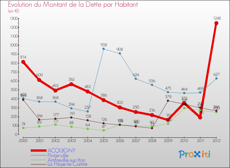 Evolution de la dette par habitant pour la commune de ACQUIGNY et les communes proches de 2000 à 2012 Comparaison de la dette par habitant pour ACQUIGNY et les communes voisines de 2000 à 2012