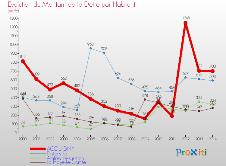 Evolution de la dette par habitant pour la commune de ACQUIGNY et les communes proches de 2000 à 2014 Comparaison de la dette par habitant pour ACQUIGNY et les communes voisines de 2000 à 2014