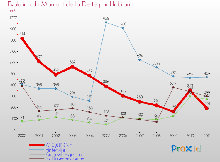 Evolution de la dette par habitant pour la commune de ACQUIGNY et les communes proches Comparaison de la dette par habitant pour ACQUIGNY et les communes voisines