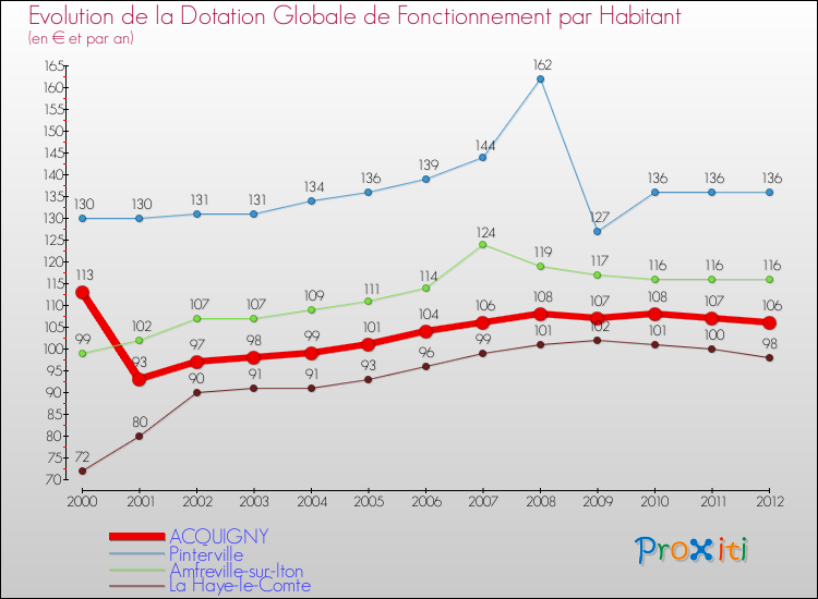 Evolution et montant de la dotation globale de fonctionnement par Habitant pour ACQUIGNY et les communes proches Comparaison des dotations globales de fonctionnement par habitant pour ACQUIGNY et les communes voisines