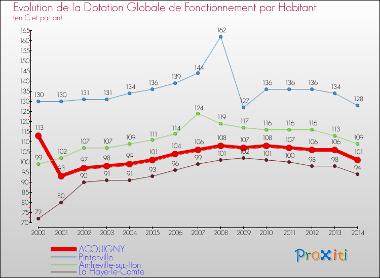 Evolution et montant de la dotation globale de fonctionnement par Habitant pour ACQUIGNY et les communes proches de 2000 à 2014. Comparaison des dotations globales de fonctionnement par habitant pour ACQUIGNY et les communes voisines de 2000 à 2014.
