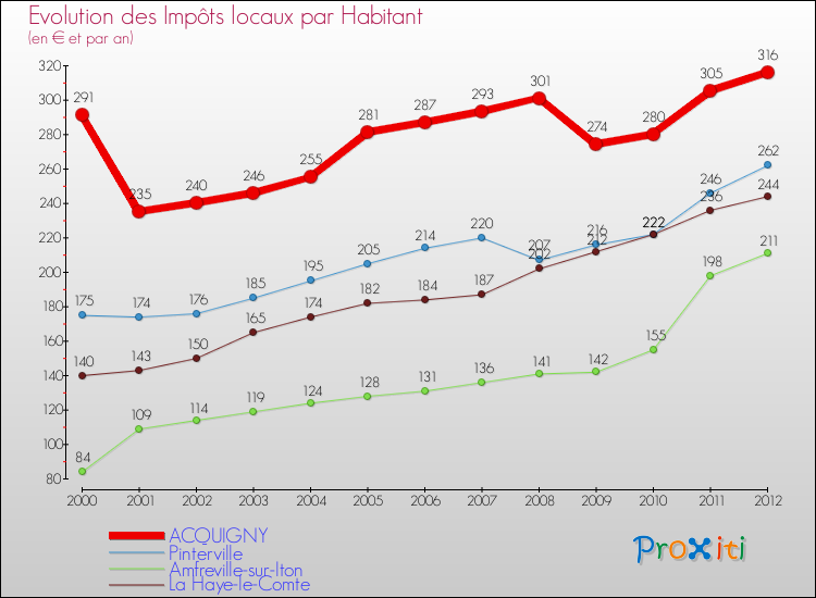 Evolution et montant des impôts locaux par Habitant pour ACQUIGNY et les communes proches Comparaison des impôts locaux par habitant pour ACQUIGNY et les communes voisines