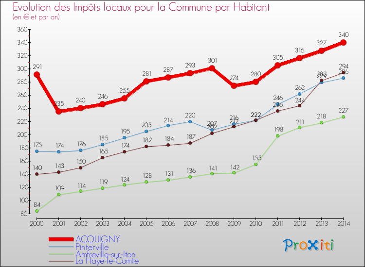 Evolution et montant des impôts locaux par Habitant pour ACQUIGNY et les communes proches de 2000 à 2014 Comparaison des impôts locaux par habitant pour ACQUIGNY et les communes voisines de 2000 à 2014