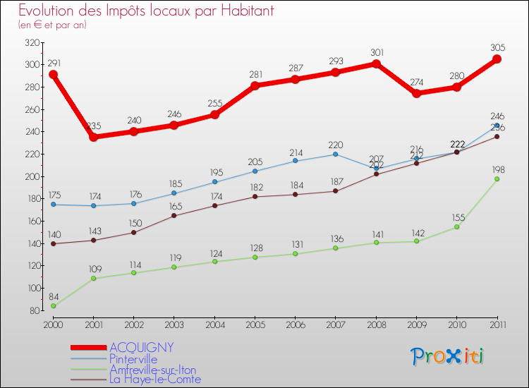 Evolution et montant des impôts locaux par Habitant pour ACQUIGNY et les communes proches Comparaison des impôts locaux par habitant pour ACQUIGNY et les communes voisines