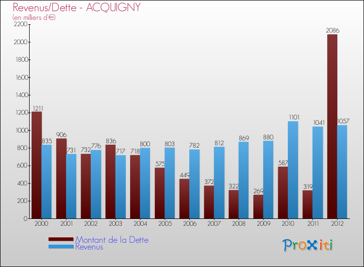 Evolution comparée de la dette et des revenus pour la commune de ACQUIGNY de 2000 à 2012 Comparaison de la dette et des revenus pour ACQUIGNY de 2000 à 2012