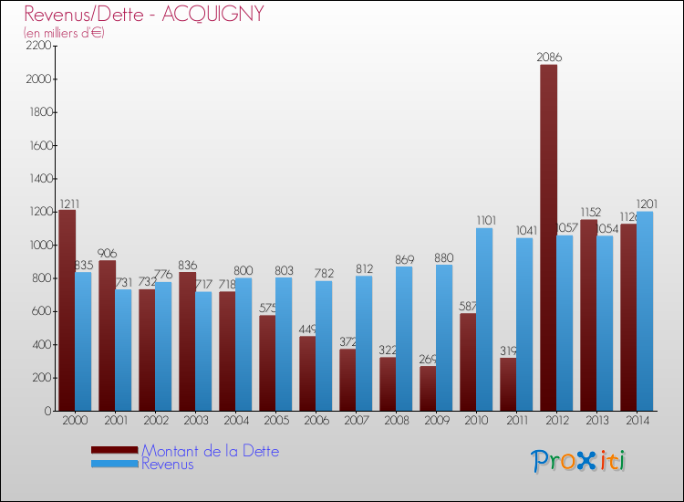 Evolution comparée de la dette et des revenus pour la commune de ACQUIGNY de 2000 à 2014 Comparaison de la dette et des revenus pour ACQUIGNY de 2000 à 2014