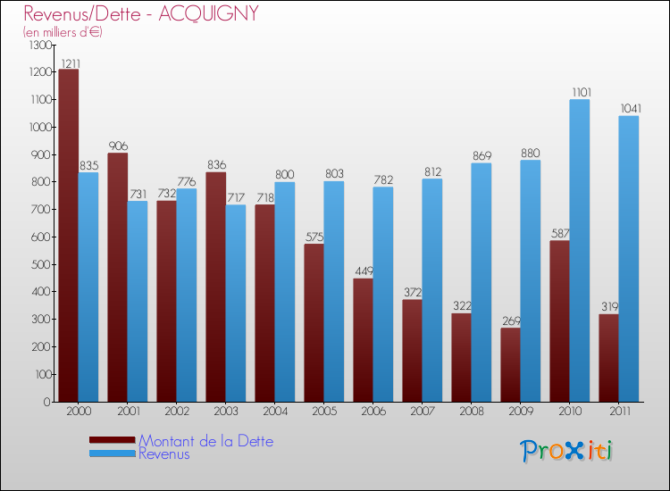 Evolution comparée de la dette et des revenus pour la commune de ACQUIGNY de 2000 à 2011 Comparaison de la dette et des revenus pour ACQUIGNY de 2000 à 2011