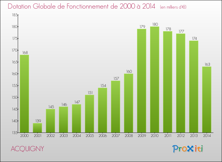 Evolution du montant de la Dotation Globale de Fonctionnement pour la commune de ACQUIGNY de 2000 à 2014 Evolution du montant de la Dotation Globale de Fonctionnement pour ACQUIGNY de 2000 à 2014