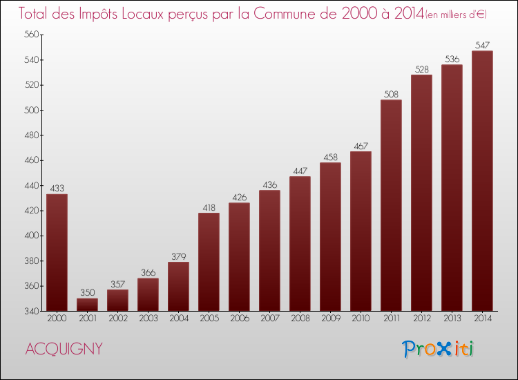 Evolution des Impôts Locaux pour la commune de ACQUIGNY de 2000 à 2014 Evolution des Impôts Locaux pour ACQUIGNY de 2000 à 2014
