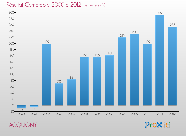 Evolution du résultat comptable pour la commune de ACQUIGNY de 2000 à 2012 Evolution du résultat comptable pour ACQUIGNY de 2000 à 2012