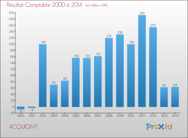 Evolution du résultat comptable pour la commune de ACQUIGNY de 2000 à 2014 Evolution du résultat comptable pour ACQUIGNY de 2000 à 2014