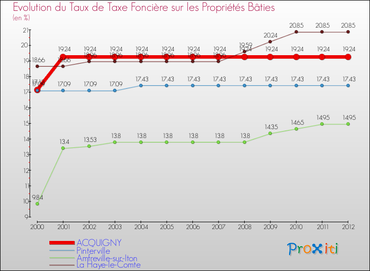 Evolution du taux de la taxe foncière sur le bati pour ACQUIGNY et les communes proches de 2000 à 2012 Comparaison des taux de taxe foncière sur le bati pour ACQUIGNY et les communes voisines de 2000 à 2012