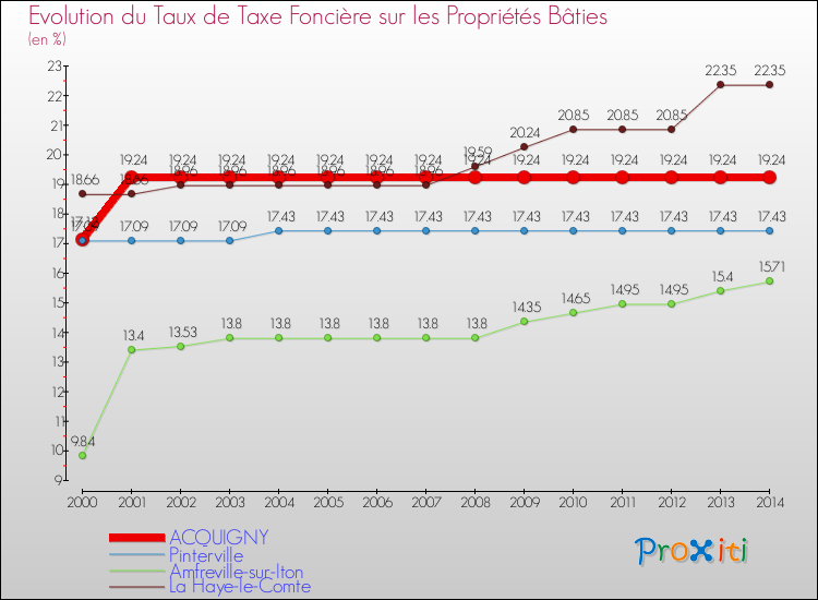 Evolution du taux de la taxe foncière sur le bati pour ACQUIGNY et les communes proches de 2000 à 2014 Comparaison des taux de taxe foncière sur le bati pour ACQUIGNY et les communes voisines de 2000 à 2014