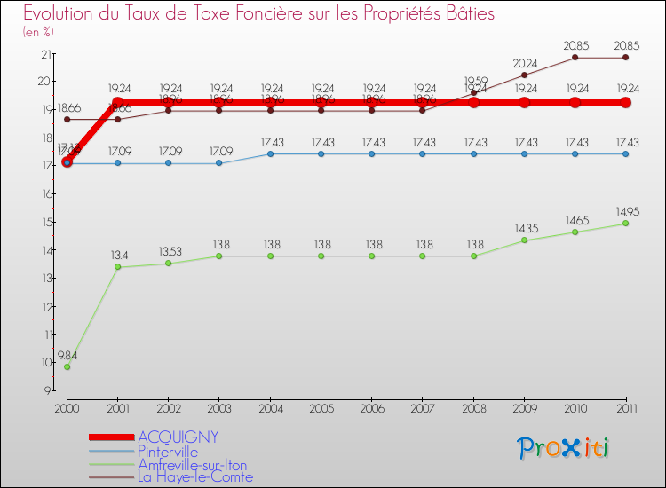 Evolution du taux de la taxe foncière sur le bati pour ACQUIGNY et les communes proches Comparaison des taux de taxe foncière sur le bati pour ACQUIGNY et les communes voisines