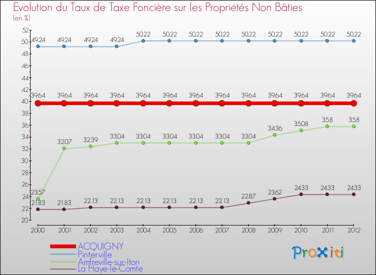 Evolution du taux de la taxe foncière sur les immeubles et terrains non batis pour ACQUIGNY et les communes proches de 2000 à 2012 Comparaison des taux de la taxe foncière sur les immeubles et terrains non batis pour ACQUIGNY et les communes voisines de 2000 à 2012