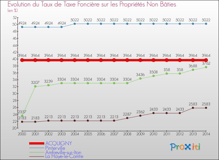 Evolution du taux de la taxe foncière sur les immeubles et terrains non batis pour ACQUIGNY et les communes proches de 2000 à 2014 Comparaison des taux de la taxe foncière sur les immeubles et terrains non batis pour ACQUIGNY et les communes voisines de 2000 à 2014
