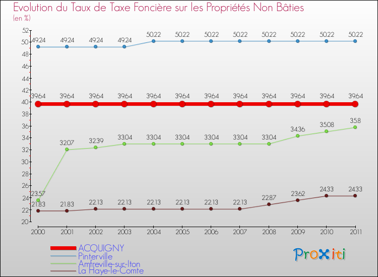 Evolution du taux de la taxe foncière sur les immeubles et terrains non batis pour ACQUIGNY et les communes proches Comparaison des taux de la taxe foncière sur les immeubles et terrains non batis pour ACQUIGNY et les communes voisines