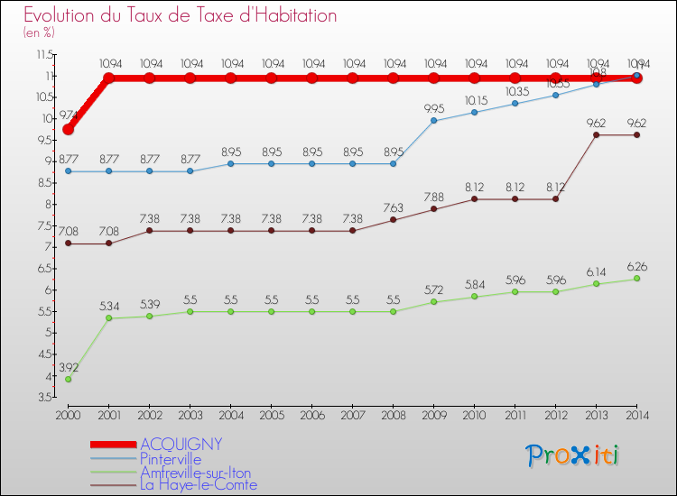 Evolution du taux de la taxe d'habitation pour ACQUIGNY et les communes proches de 2000 à 2014 Comparaison des taux de la taxe d'habitation pour ACQUIGNY et les communes voisines de 2000 à 2014