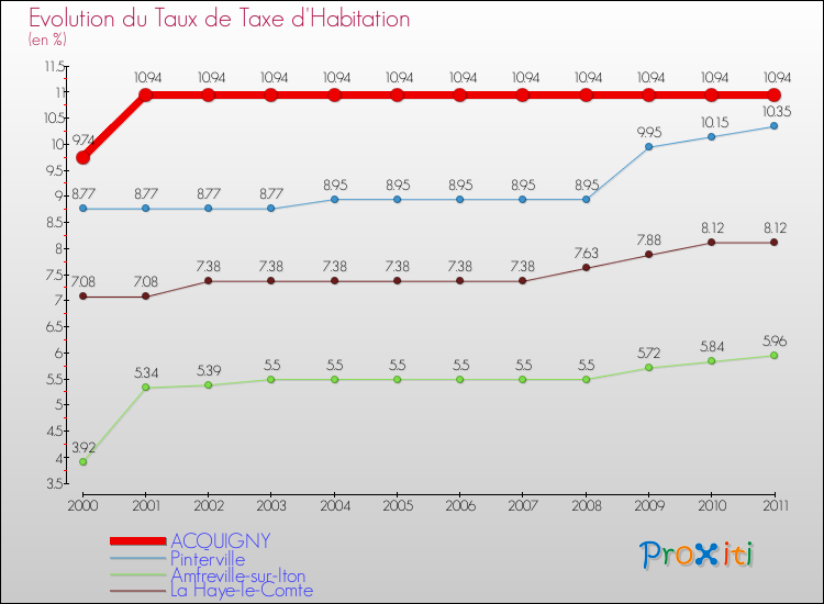 Evolution du taux de la taxe d'habitation pour ACQUIGNY et les communes proches Comparaison des taux de la taxe d'habitation pour ACQUIGNY et les communes voisines