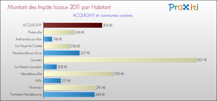 Montant des impôts locaux par Habitant pour ACQUIGNY et les communes proches Comparaison des impôts locaux par habitant pour ACQUIGNY et les communes voisines