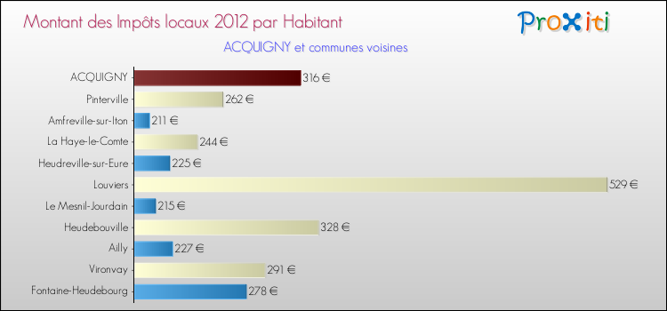 Montant des impôts locaux par Habitant pour ACQUIGNY et les communes proches Comparaison des impôts locaux par habitant pour ACQUIGNY et les communes voisines
