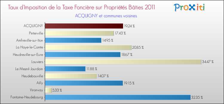 Taux d'imposition de la taxe foncière sur le bati 2011 pour ACQUIGNY et les communes proches Comparaison des taux d'imposition de la taxe foncière sur le bati 2011 pour ACQUIGNY et les communes voisines