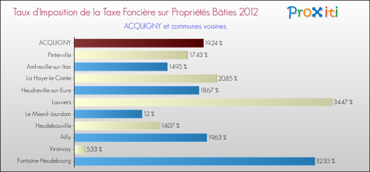 Taux d'imposition de la taxe foncière sur le bati 2012 pour ACQUIGNY et les communes proches Comparaison des taux d'imposition de la taxe foncière sur le bati 2012 pour ACQUIGNY et les communes voisines