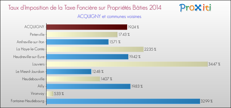 Taux d'imposition de la taxe foncière sur le bati 2014 pour ACQUIGNY et les communes proches Comparaison des taux d'imposition de la taxe foncière sur le bati 2014 pour ACQUIGNY et les communes voisines