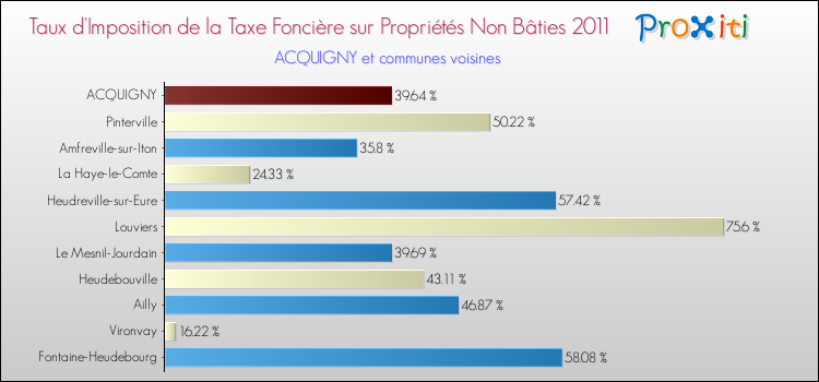 Taux d'imposition de la taxe foncière sur les immeubles et terrains non batis 2011 pour ACQUIGNY et les communes proches Comparaison des taux d'imposition de la taxe foncière sur les immeubles et terrains non batis 2011 pour ACQUIGNY et les communes voisines