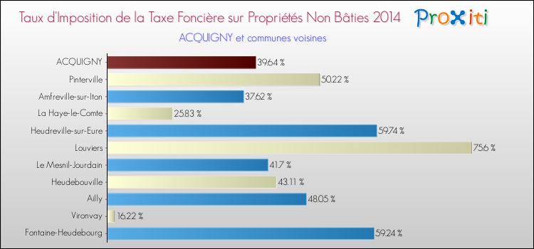 Taux d'imposition de la taxe foncière sur les immeubles et terrains non batis 2014 pour ACQUIGNY et les communes proches Comparaison des taux d'imposition de la taxe foncière sur les immeubles et terrains non batis 2014 pour ACQUIGNY et les communes voisines