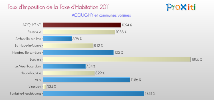 Taux d'imposition de la taxe d'habitation 2011 pour ACQUIGNY et les communes proches Comparaison des taux d'imposition de la taxe d'habitation 2011 pour ACQUIGNY et les communes voisines