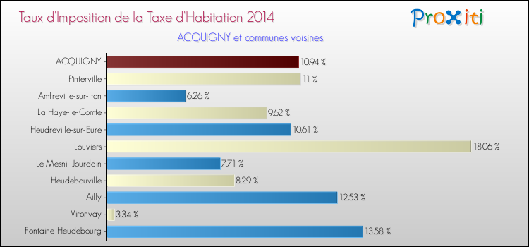 Taux d'imposition de la taxe d'habitation 2014 pour ACQUIGNY et les communes proches Comparaison des taux d'imposition de la taxe d'habitation 2014 pour ACQUIGNY et les communes voisines