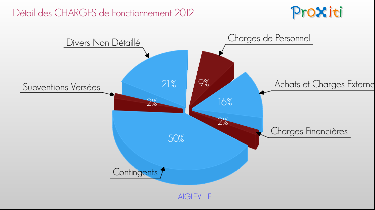 Décomposition des Charges de Fonctionnement 2012 de la commune de AIGLEVILLE Charges de Fonctionnement 2012 pour la commune de AIGLEVILLE