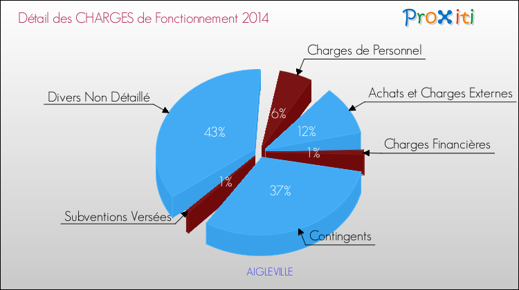 Décomposition des Charges de Fonctionnement 2014 de la commune de AIGLEVILLE Charges de Fonctionnement 2014 pour la commune de AIGLEVILLE